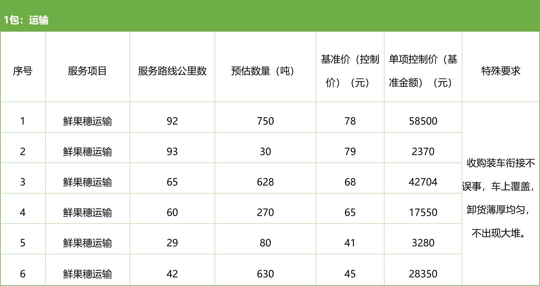 甘肅省敦煌種業(yè)集團(tuán)股份有限公司種子營銷分公司鮮果穗運輸服務(wù)及果穗晾曬脫粒、籽粒精選加工勞務(wù)外包服務(wù)項目 競爭性磋商公告