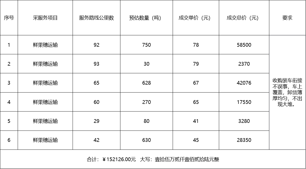 甘肅省敦煌種業(yè)集團(tuán)股份有限公司種子營銷分公司鮮果穗運輸服務(wù)及果穗晾曬脫粒、籽粒精選加工勞務(wù)外包服務(wù)項目 成交公告