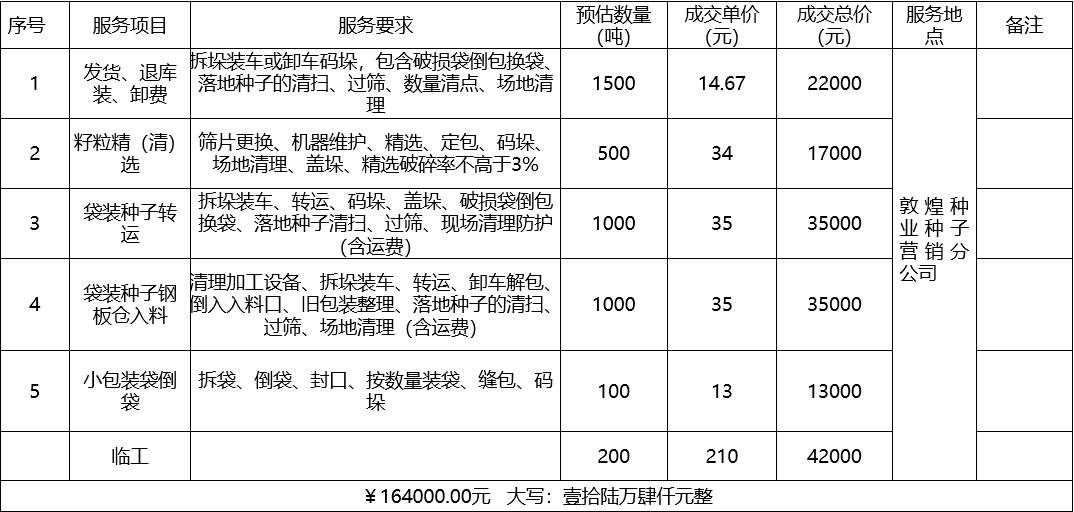 甘肅省敦煌種業(yè)集團(tuán)股份有限公司種子營銷分公司鮮果穗運輸服務(wù)及果穗晾曬脫粒、籽粒精選加工勞務(wù)外包服務(wù)項目 成交公告